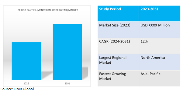 global period panties (menstrual underwear) market dynamics