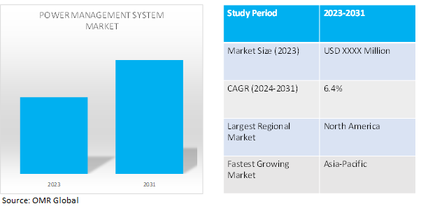 global power management system market dynamics