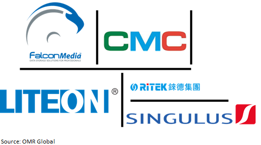 global recordable optical disc market players outlook