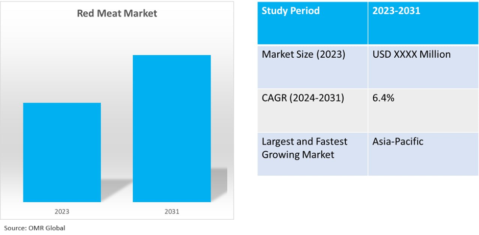 global red meat market dynamics