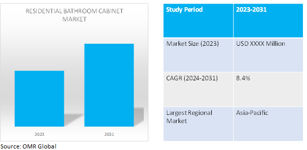 global residential bathroom cabinets market dynamics