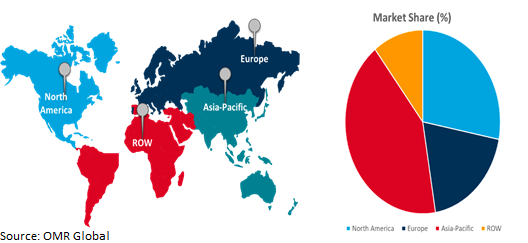 global rocket propulsion market growth, by region