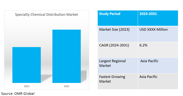 global specialty chemical distribution market dynamics