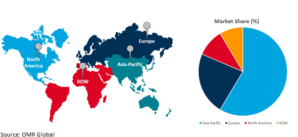 global specialty chemical distribution market growth, by region