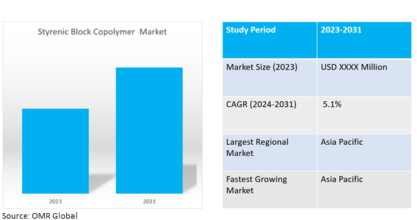 global styrenic block copolymer market dynamics