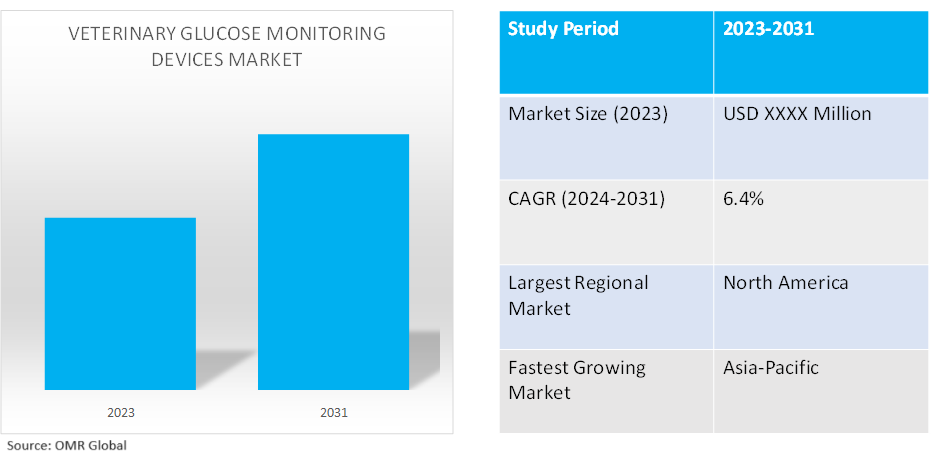 global veterinary glucose monitoring devices market dynamics