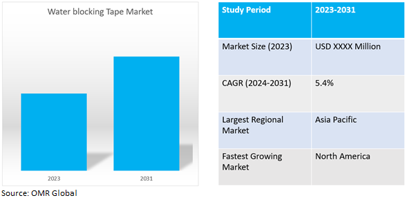 global water blocking tape market dynamics