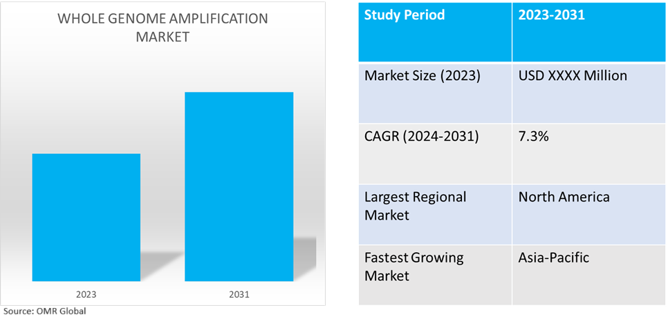 global whole genome amplification market dynamics