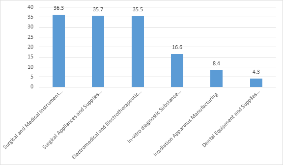 sales, value of shipments, or revenue for medical devices subsectors