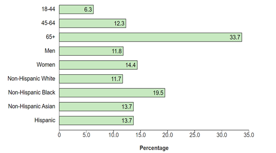 the percentage of us adults aged 18 and older with ckd