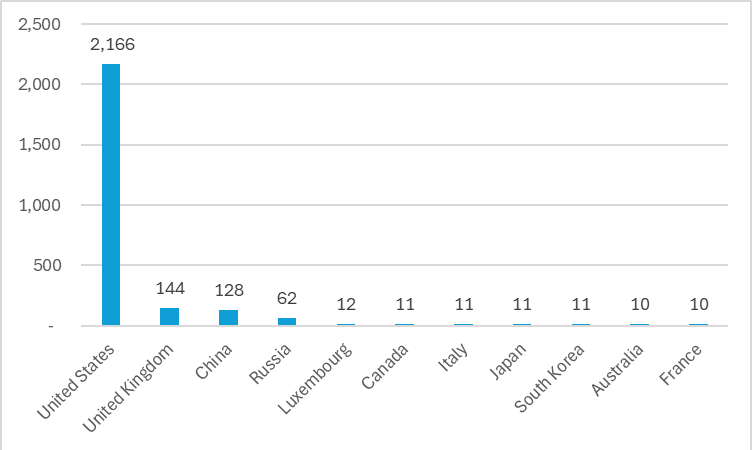 annual number of objects launched into space