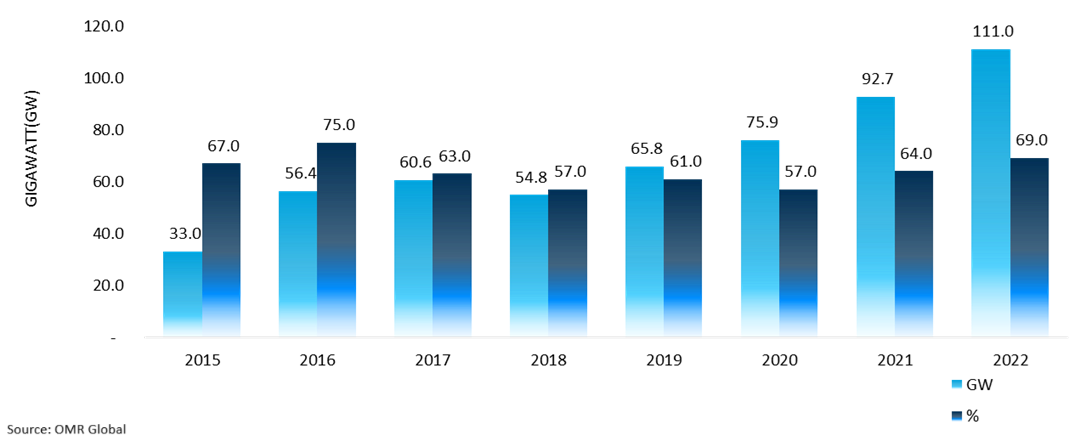 annual solar pv capacity additions by utility scale