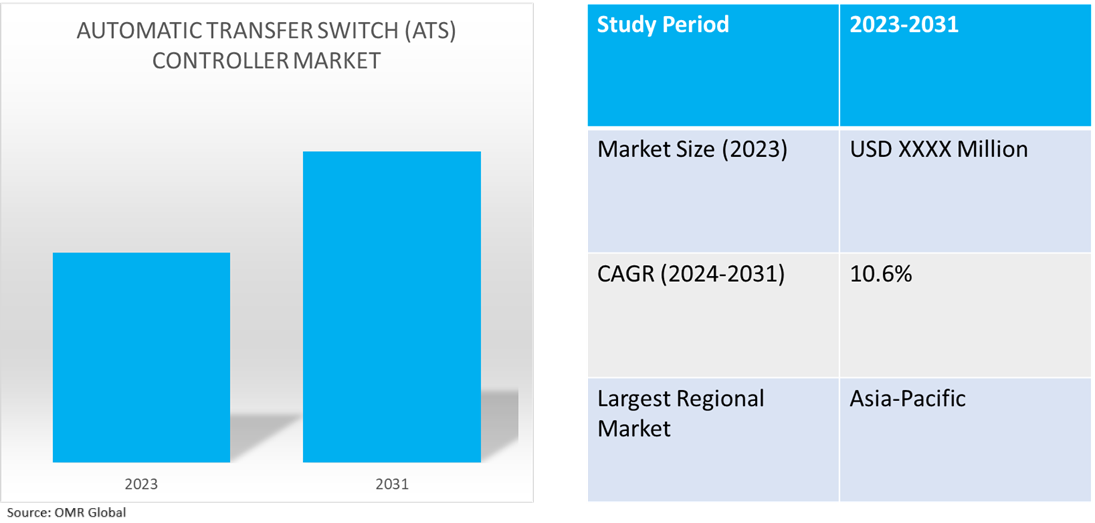 global automatic transfer switch controller market dynamics