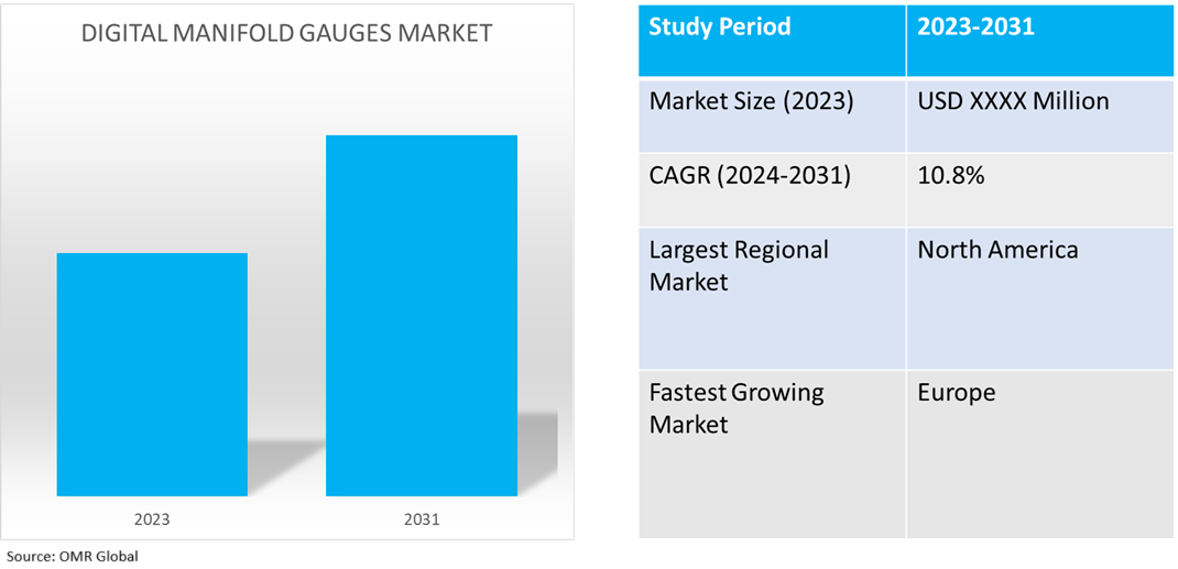 global digital manifold gauges market dynamics