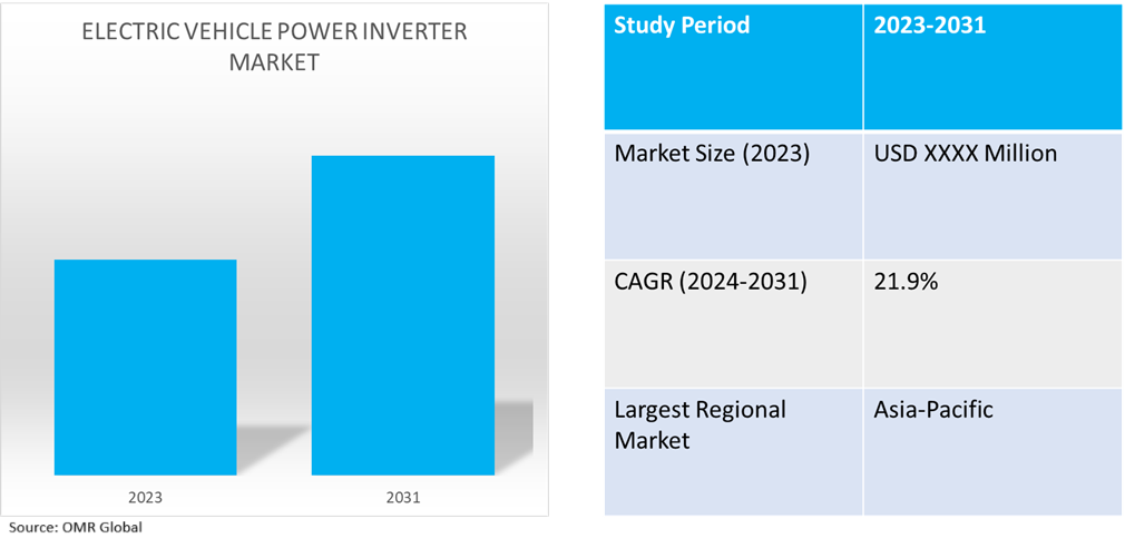 global ev power inverter market dynamics