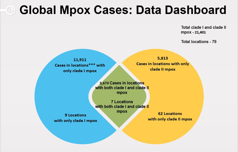 global numbers for confirmed mpox cases and location