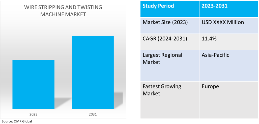 global wire stripping and twisting machine market dynamics