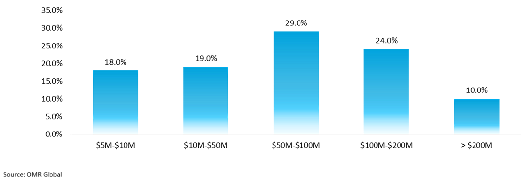 Size of Loss for Organizations that Incurred Losses Due to Failure in Governing