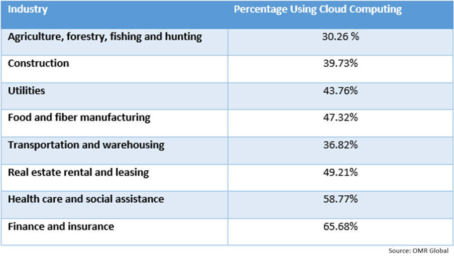 cloud computing by industry