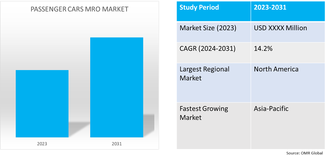 global passenger cars mro market dynamics