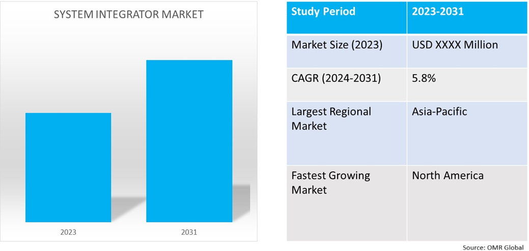 global system integrators market dynamics