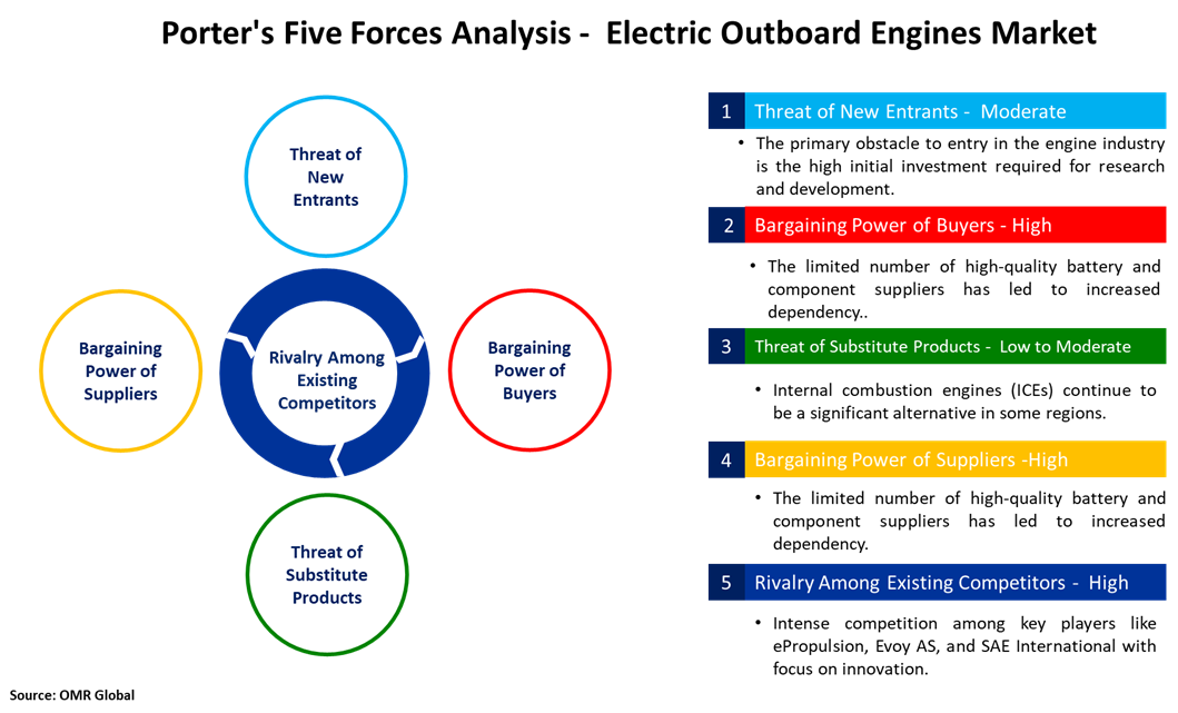 electric outboard engines market porters five forces analysis