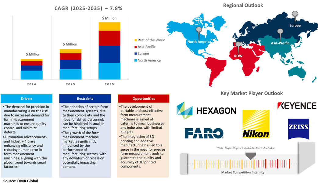 form measurement machine market dynamics