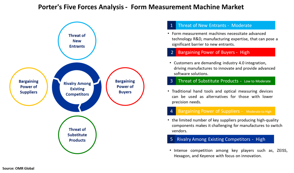 form measurement machine market porters five forces analysis