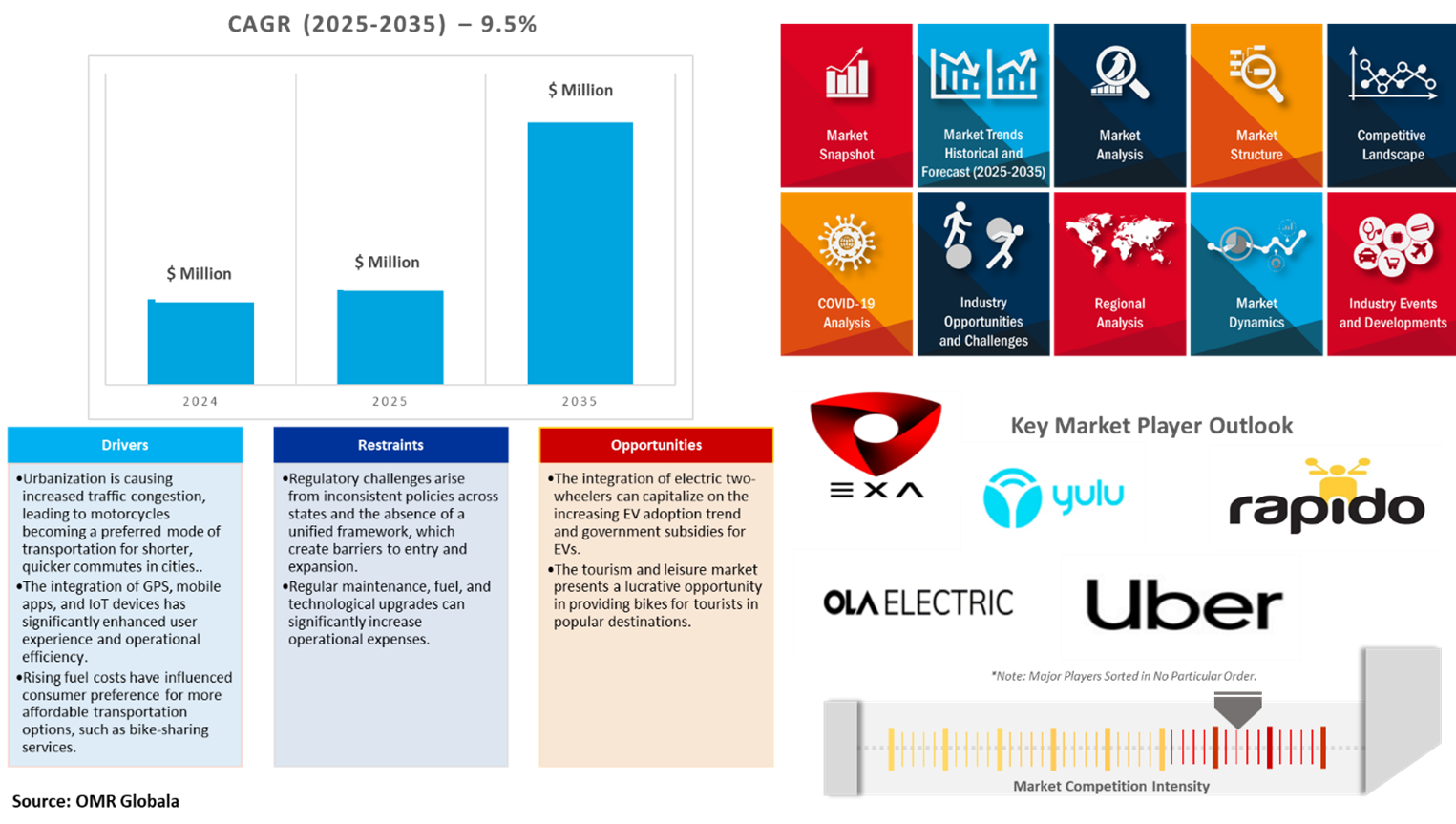 indian motorcycle-sharing service market dynamics