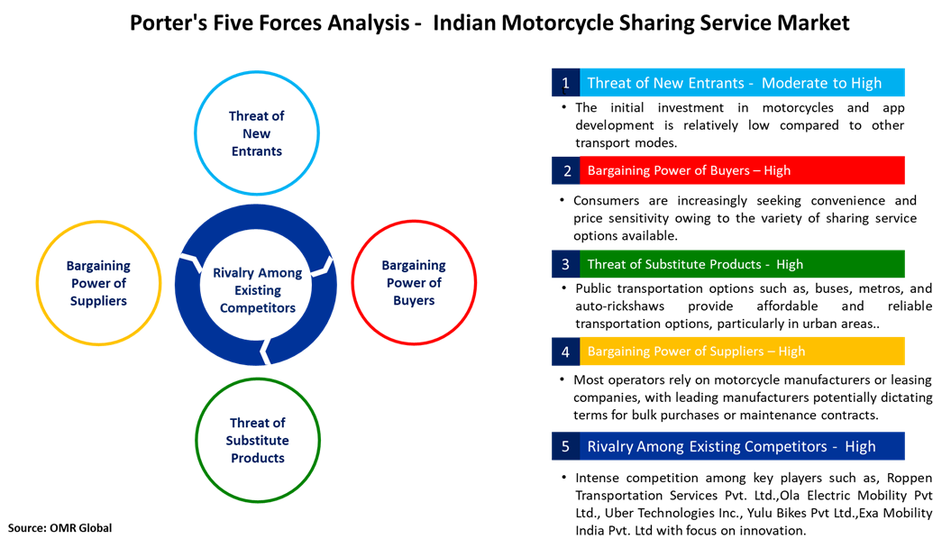 indian motorcycle-sharing service market porters five forces analysis
