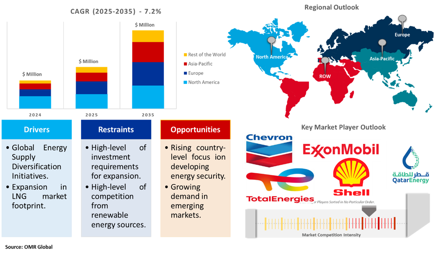 liquefied natural gas market dynamics