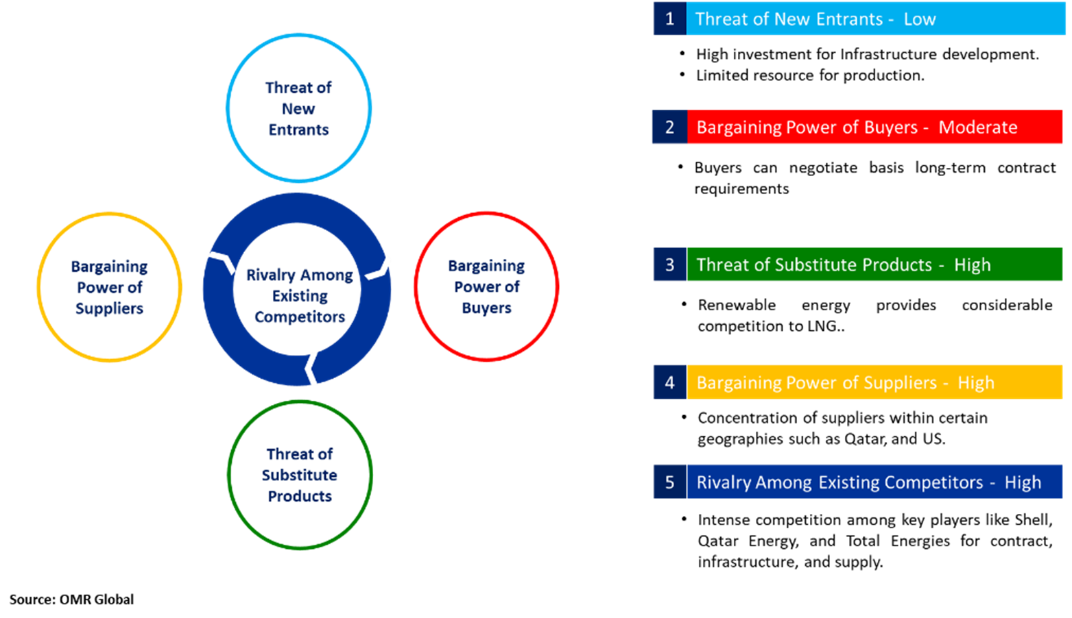 liquefied natural gas market porters five forces analysis