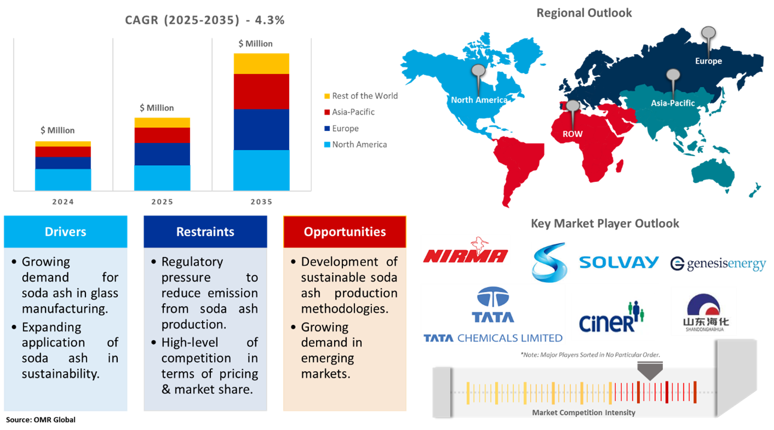 soda ash market dynamics