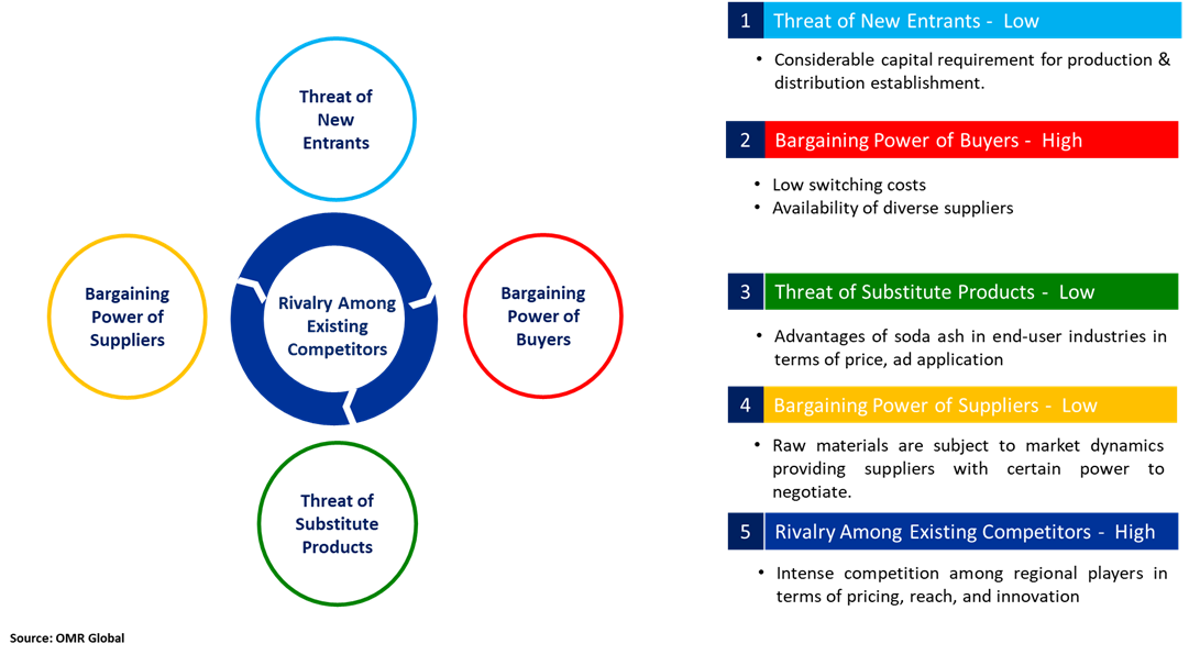 soda ash market porters five forces analysis
