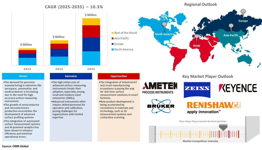 surface measuring instrument market dynamics