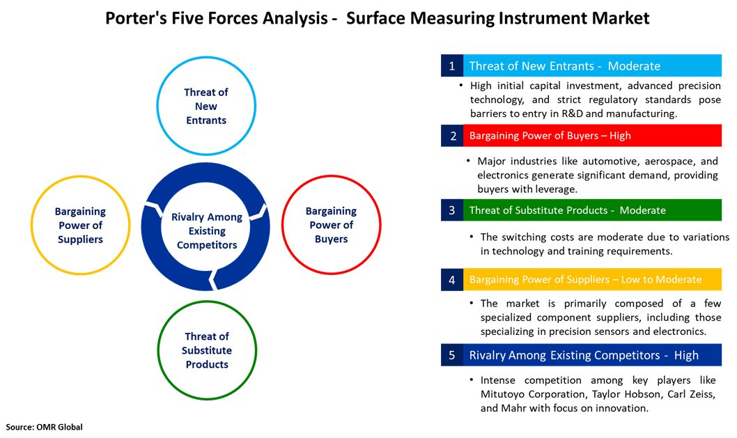 surface measuring instrument market porters five forces analysis