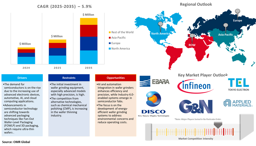 wafer grinder market dynamics