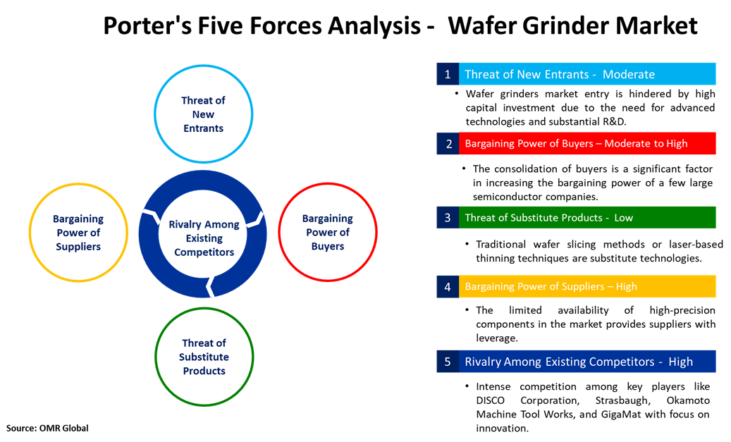 wafer grinder market porters five forces analysis