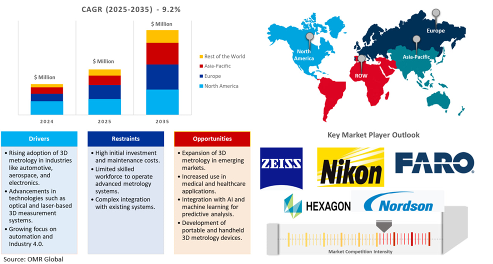 3d metrology market dynamics