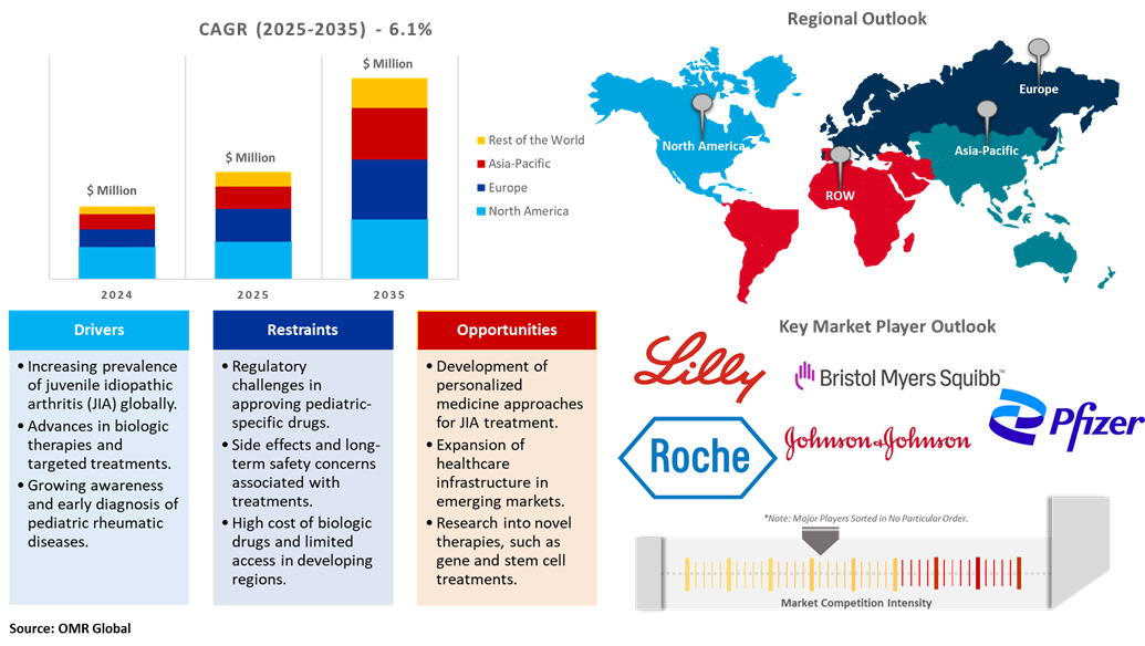 Juvenile idiopathic arthritis treatment market dynamics