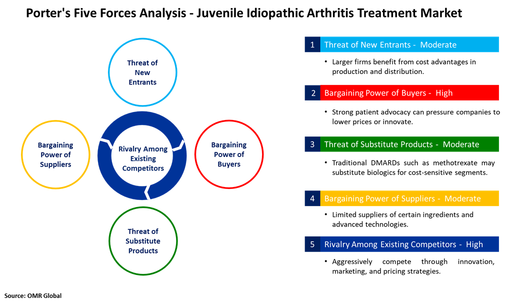 Juvenile idiopathic arthritis treatment market porters five forces analysis