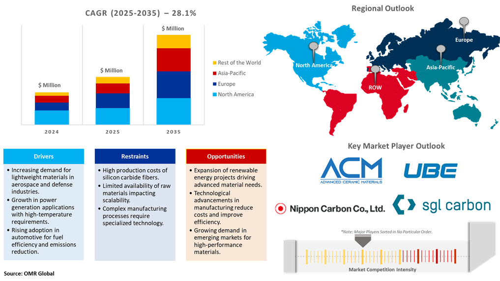 Silicon carbide fibers market dynamics