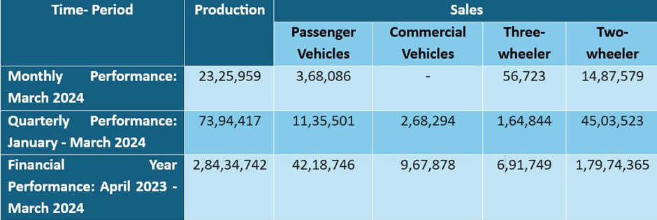 auto industry production and sales performance