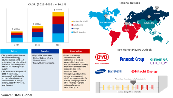 battery energy storage system market dynamics