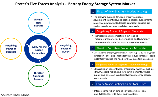 battery energy storage system market five forces analysis