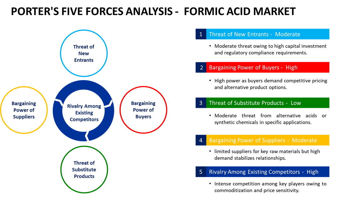 formic acid market five forces analysis