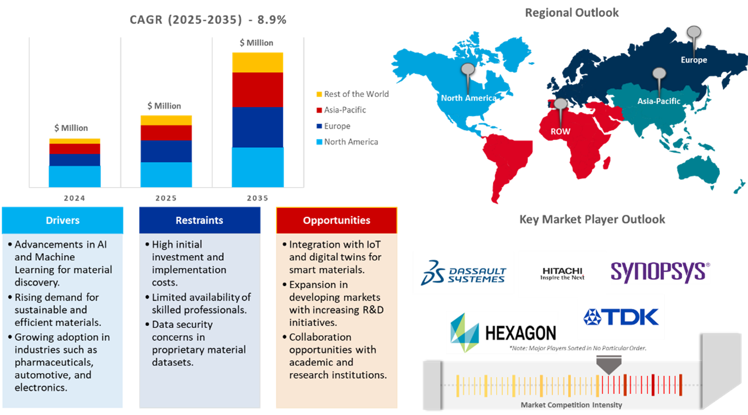 material informatics market dynamics