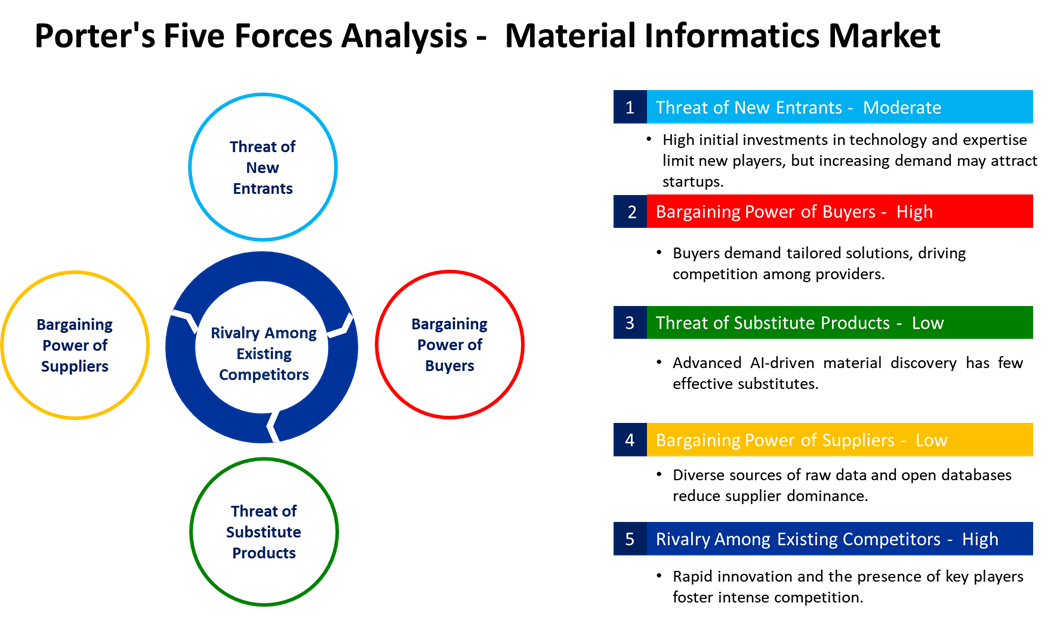 material informatics market five forces analysis