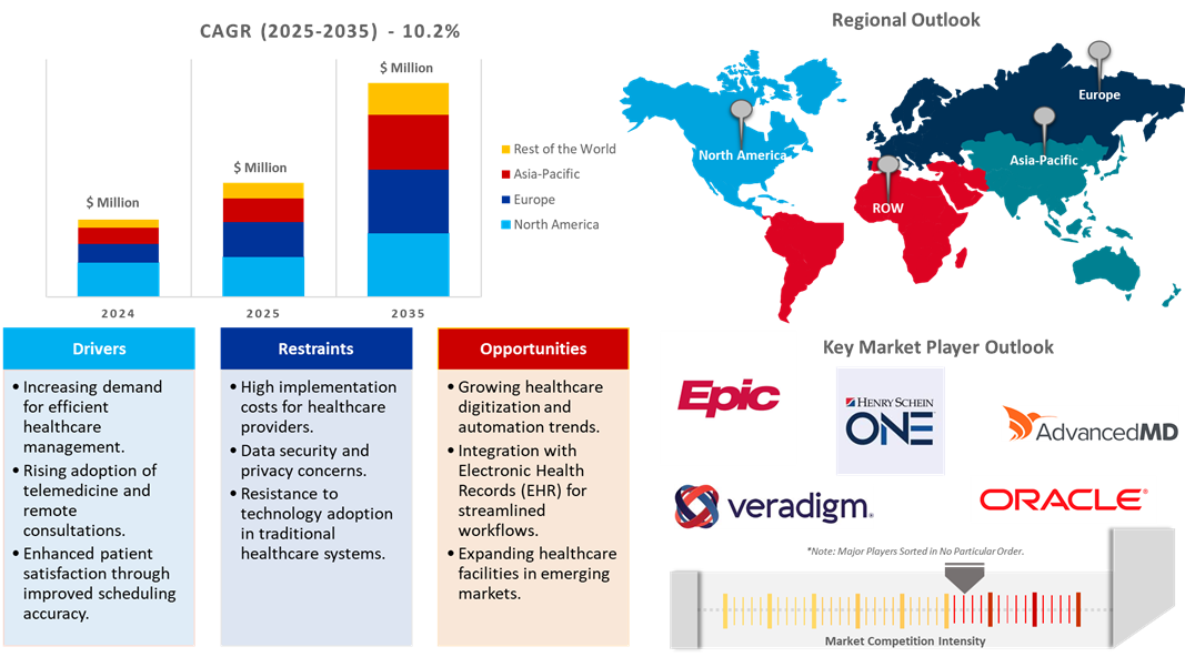 medical scheduling software market dynamics