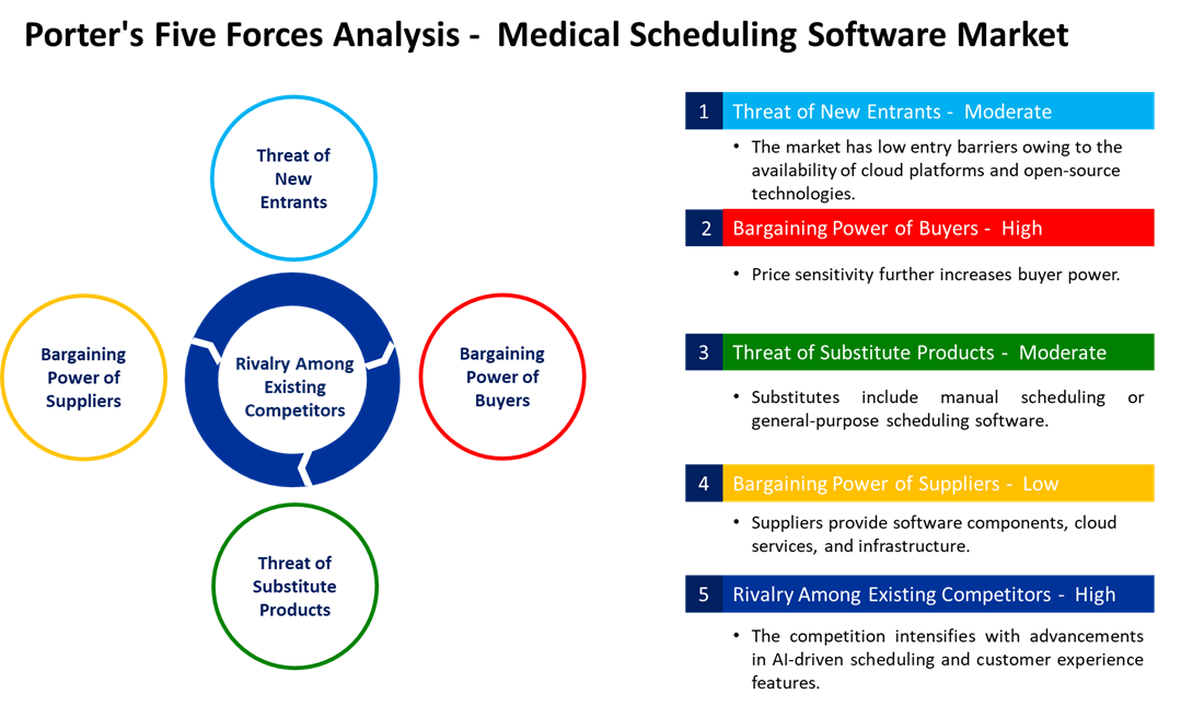 medical scheduling software market five forces analysis